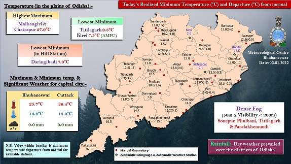 The chill persists in Odisha with mercury dropping to 7°C in Daringbadi