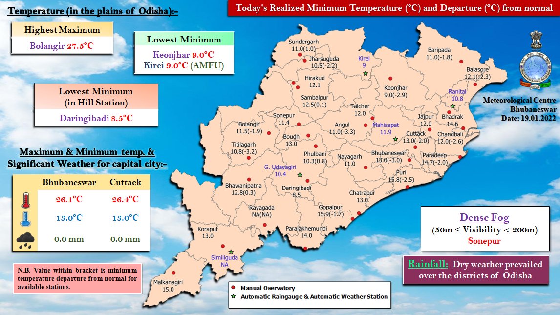 Three locations in Odisha experience temperatures below 10 degrees Celsius